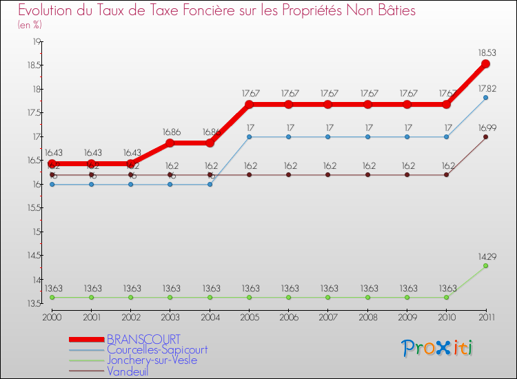 Evolution du taux de la taxe foncière sur les immeubles et terrains non batis pour BRANSCOURT et les communes proches Comparaison des taux de la taxe foncière sur les immeubles et terrains non batis pour BRANSCOURT et les communes voisines