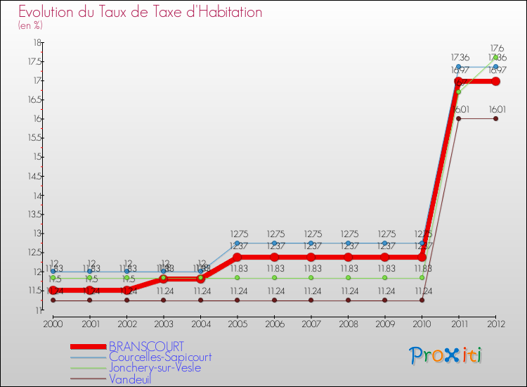 Evolution du taux de la taxe d'habitation pour BRANSCOURT et les communes proches Comparaison des taux de la taxe d'habitation pour BRANSCOURT et les communes voisines