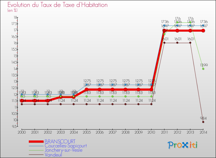 Evolution du taux de la taxe d'habitation pour BRANSCOURT et les communes proches de 2000 à 2014 Comparaison des taux de la taxe d'habitation pour BRANSCOURT et les communes voisines de 2000 à 2014