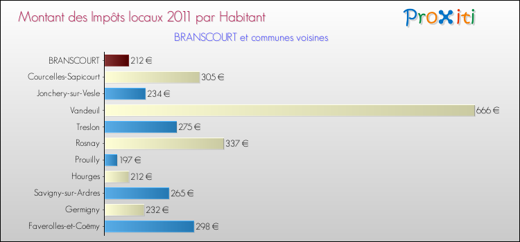 Montant des impôts locaux par Habitant pour BRANSCOURT et les communes proches Comparaison des impôts locaux par habitant pour BRANSCOURT et les communes voisines