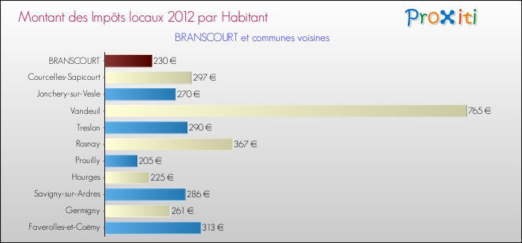 Montant des impôts locaux par Habitant pour BRANSCOURT et les communes proches Comparaison des impôts locaux par habitant pour BRANSCOURT et les communes voisines
