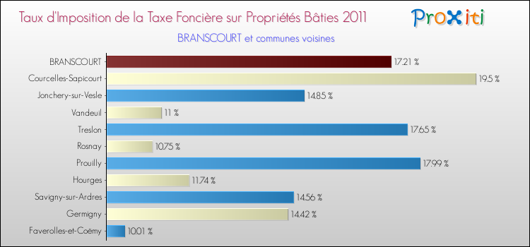 Taux d'imposition de la taxe foncière sur le bati 2011 pour BRANSCOURT et les communes proches Comparaison des taux d'imposition de la taxe foncière sur le bati 2011 pour BRANSCOURT et les communes voisines
