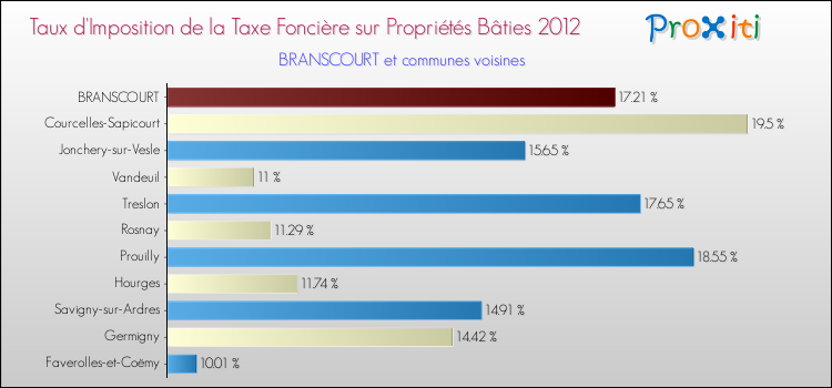 Taux d'imposition de la taxe foncière sur le bati 2012 pour BRANSCOURT et les communes proches Comparaison des taux d'imposition de la taxe foncière sur le bati 2012 pour BRANSCOURT et les communes voisines