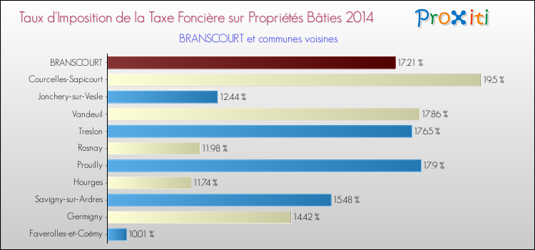 Taux d'imposition de la taxe foncière sur le bati 2014 pour BRANSCOURT et les communes proches Comparaison des taux d'imposition de la taxe foncière sur le bati 2014 pour BRANSCOURT et les communes voisines
