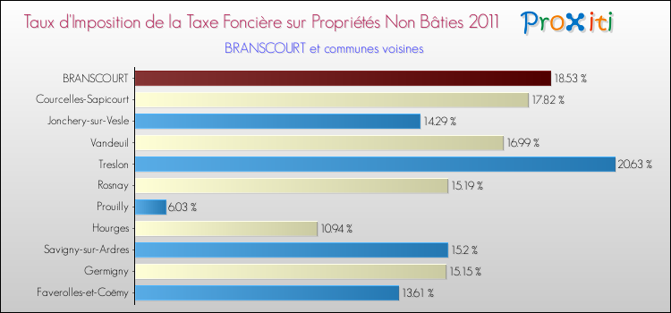 Taux d'imposition de la taxe foncière sur les immeubles et terrains non batis 2011 pour BRANSCOURT et les communes proches Comparaison des taux d'imposition de la taxe foncière sur les immeubles et terrains non batis 2011 pour BRANSCOURT et les communes voisines