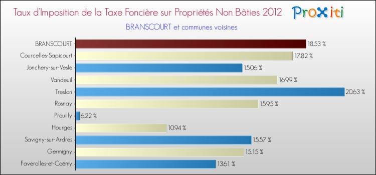 Taux d'imposition de la taxe foncière sur les immeubles et terrains non batis 2012 pour BRANSCOURT et les communes proches Comparaison des taux d'imposition de la taxe foncière sur les immeubles et terrains non batis 2012 pour BRANSCOURT et les communes voisines
