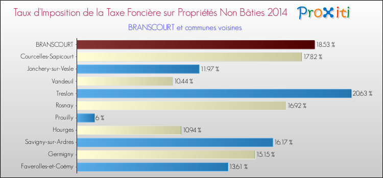 Taux d'imposition de la taxe foncière sur les immeubles et terrains non batis 2014 pour BRANSCOURT et les communes proches Comparaison des taux d'imposition de la taxe foncière sur les immeubles et terrains non batis 2014 pour BRANSCOURT et les communes voisines