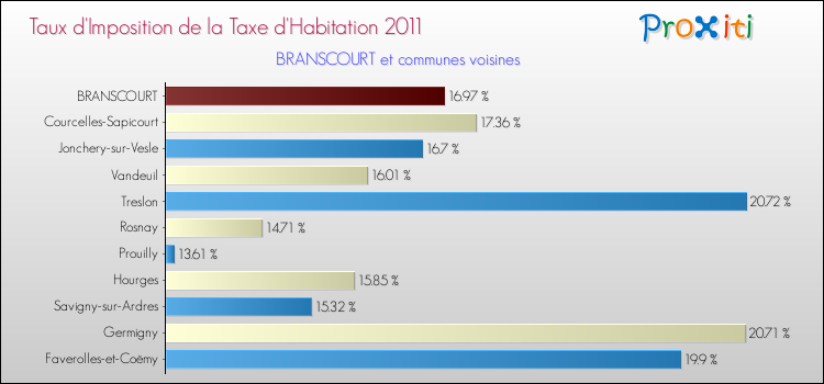 Taux d'imposition de la taxe d'habitation 2011 pour BRANSCOURT et les communes proches Comparaison des taux d'imposition de la taxe d'habitation 2011 pour BRANSCOURT et les communes voisines