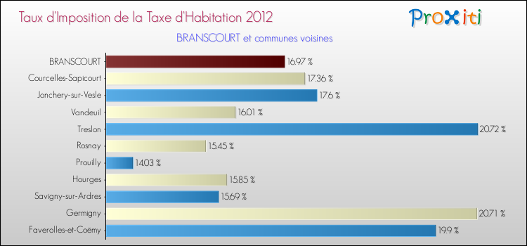 Taux d'imposition de la taxe d'habitation 2012 pour BRANSCOURT et les communes proches Comparaison des taux d'imposition de la taxe d'habitation 2012 pour BRANSCOURT et les communes voisines