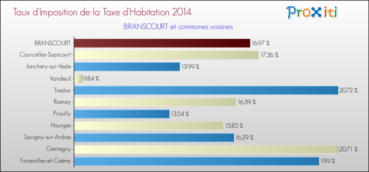 Taux d'imposition de la taxe d'habitation 2014 pour BRANSCOURT et les communes proches Comparaison des taux d'imposition de la taxe d'habitation 2014 pour BRANSCOURT et les communes voisines
