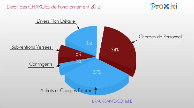 Décomposition des Charges de Fonctionnement 2012 de la commune de BRAUX-SAINTE-COHIèRE Charges de Fonctionnement 2012 pour la commune de BRAUX-SAINTE-COHIèRE