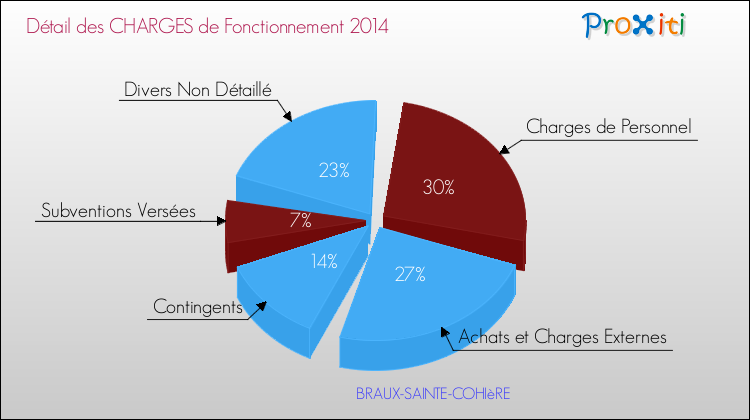 Décomposition des Charges de Fonctionnement 2014 de la commune de BRAUX-SAINTE-COHIèRE Charges de Fonctionnement 2014 pour la commune de BRAUX-SAINTE-COHIèRE