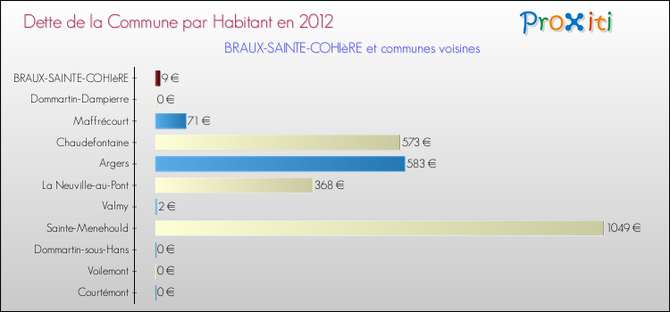 Dette par habitant de la commune en 2012 pour BRAUX-SAINTE-COHIèRE et les communes proches Comparaison de la dette par habitant de la commune en 2012 pour BRAUX-SAINTE-COHIèRE et les communes voisines