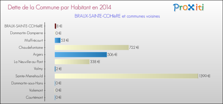 Dette par habitant de la commune en 2014 pour BRAUX-SAINTE-COHIèRE et les communes proches Comparaison de la dette par habitant de la commune en 2014 pour BRAUX-SAINTE-COHIèRE et les communes voisines