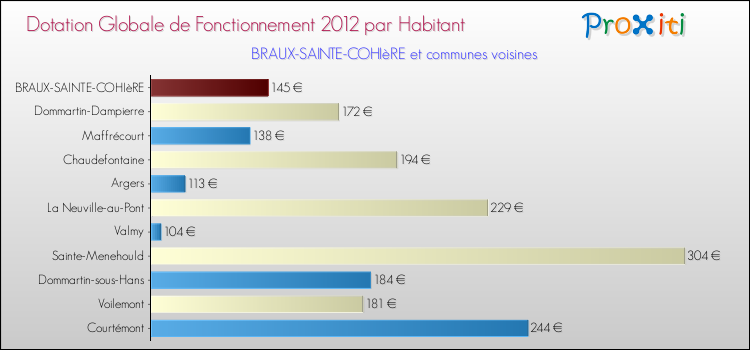 Montant des dotations globales de fonctionnement DGF par Habitant pour BRAUX-SAINTE-COHIèRE et les communes proches Comparaison des des dotations globales de fonctionnement DGF par habitant pour BRAUX-SAINTE-COHIèRE et les communes voisines