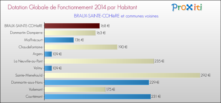 Montant des dotations globales de fonctionnement DGF par Habitant pour BRAUX-SAINTE-COHIèRE et les communes proches en 2014. Comparaison des des dotations globales de fonctionnement DGF par habitant pour BRAUX-SAINTE-COHIèRE et les communes voisines en 2014.