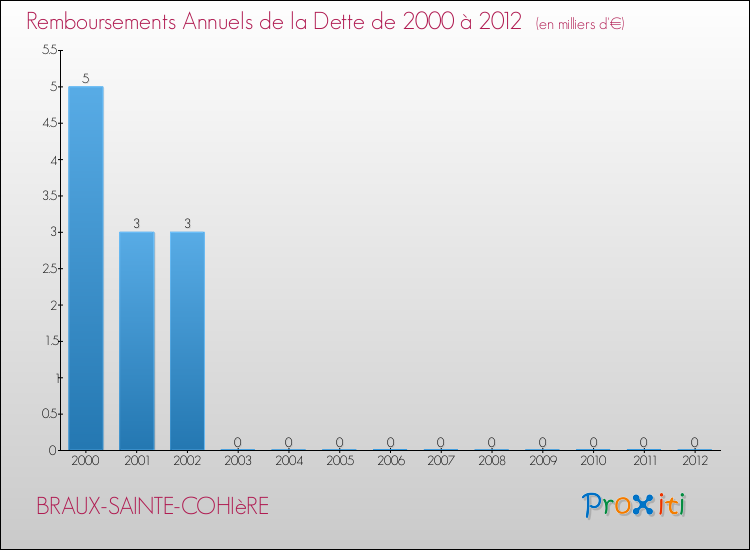 Evolution de l'annuité de la dette pour la commune de BRAUX-SAINTE-COHIèRE de 2000 à 2012 Annuités de la dette pour BRAUX-SAINTE-COHIèRE de 2000 à 2012