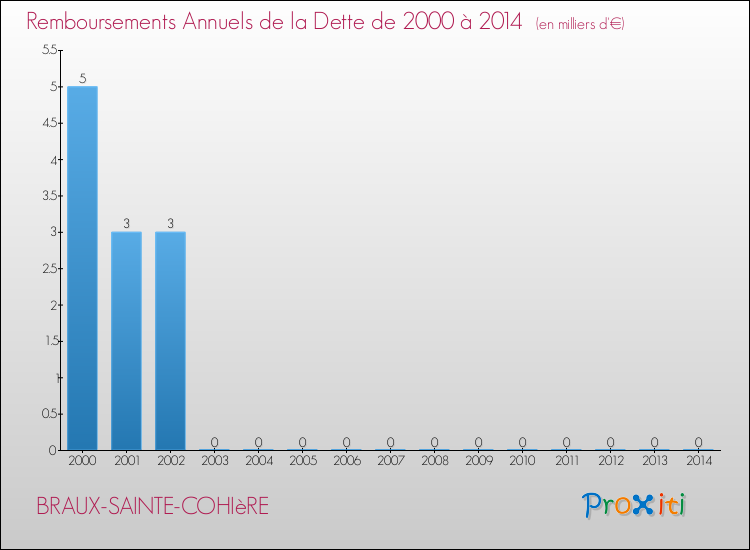 Evolution de l'annuité de la dette pour la commune de BRAUX-SAINTE-COHIèRE de 2000 à 2014 Annuités de la dette pour BRAUX-SAINTE-COHIèRE de 2000 à 2014