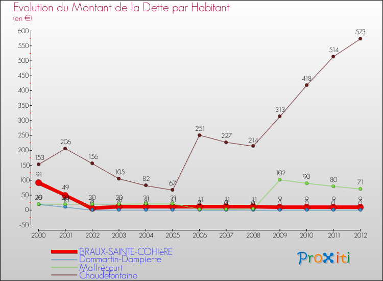Evolution de la dette par habitant pour la commune de BRAUX-SAINTE-COHIèRE et les communes proches de 2000 à 2012 Comparaison de la dette par habitant pour BRAUX-SAINTE-COHIèRE et les communes voisines de 2000 à 2012