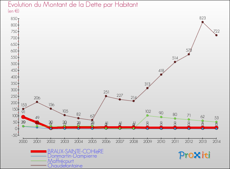 Evolution de la dette par habitant pour la commune de BRAUX-SAINTE-COHIèRE et les communes proches de 2000 à 2014 Comparaison de la dette par habitant pour BRAUX-SAINTE-COHIèRE et les communes voisines de 2000 à 2014