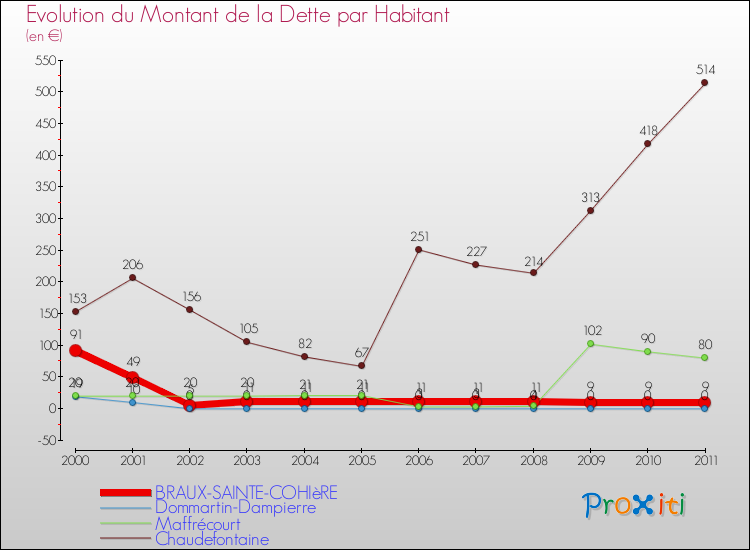Evolution de la dette par habitant pour la commune de BRAUX-SAINTE-COHIèRE et les communes proches Comparaison de la dette par habitant pour BRAUX-SAINTE-COHIèRE et les communes voisines