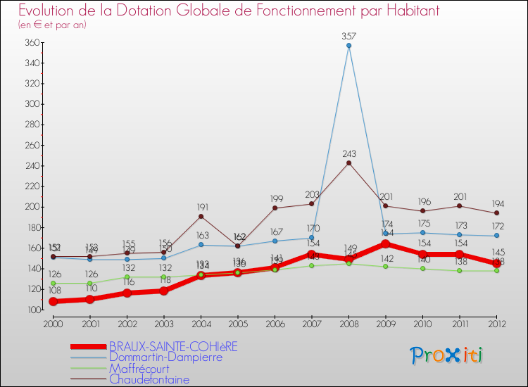 Evolution et montant de la dotation globale de fonctionnement par Habitant pour BRAUX-SAINTE-COHIèRE et les communes proches Comparaison des dotations globales de fonctionnement par habitant pour BRAUX-SAINTE-COHIèRE et les communes voisines