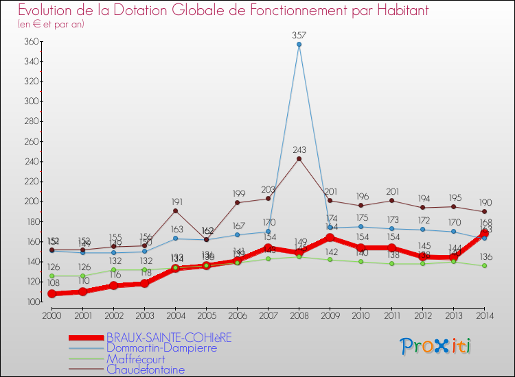 Evolution et montant de la dotation globale de fonctionnement par Habitant pour BRAUX-SAINTE-COHIèRE et les communes proches de 2000 à 2014. Comparaison des dotations globales de fonctionnement par habitant pour BRAUX-SAINTE-COHIèRE et les communes voisines de 2000 à 2014.