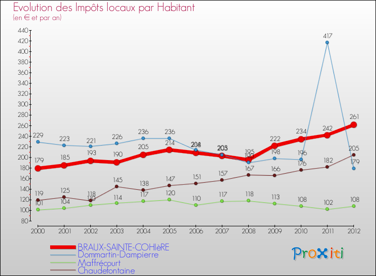 Evolution et montant des impôts locaux par Habitant pour BRAUX-SAINTE-COHIèRE et les communes proches Comparaison des impôts locaux par habitant pour BRAUX-SAINTE-COHIèRE et les communes voisines