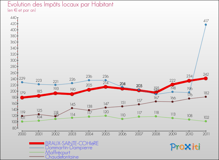 Evolution et montant des impôts locaux par Habitant pour BRAUX-SAINTE-COHIèRE et les communes proches Comparaison des impôts locaux par habitant pour BRAUX-SAINTE-COHIèRE et les communes voisines