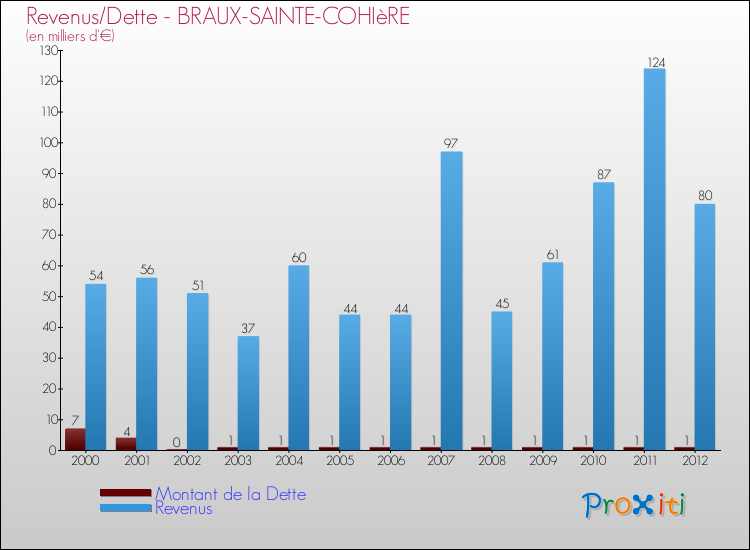 Evolution comparée de la dette et des revenus pour la commune de BRAUX-SAINTE-COHIèRE de 2000 à 2012 Comparaison de la dette et des revenus pour BRAUX-SAINTE-COHIèRE de 2000 à 2012
