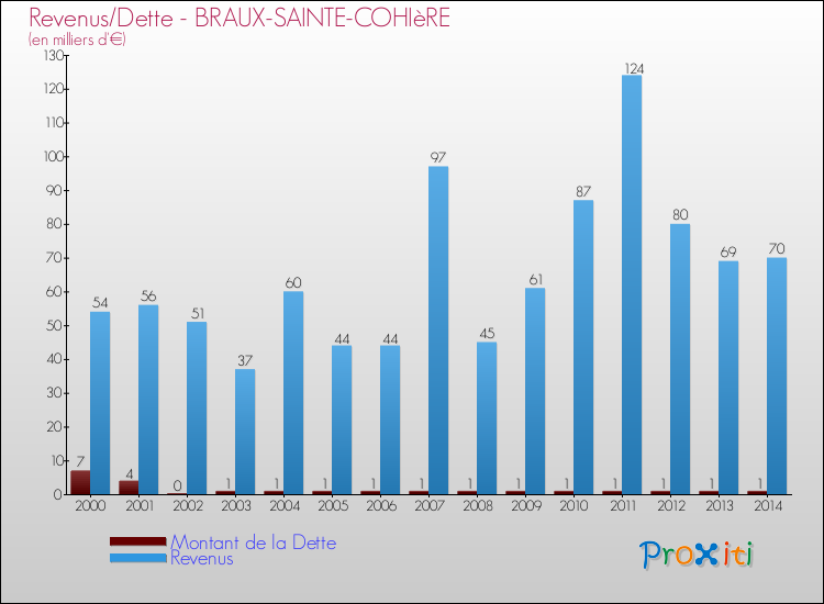 Evolution comparée de la dette et des revenus pour la commune de BRAUX-SAINTE-COHIèRE de 2000 à 2014 Comparaison de la dette et des revenus pour BRAUX-SAINTE-COHIèRE de 2000 à 2014
