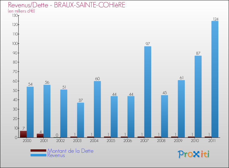 Evolution comparée de la dette et des revenus pour la commune de BRAUX-SAINTE-COHIèRE de 2000 à 2011 Comparaison de la dette et des revenus pour BRAUX-SAINTE-COHIèRE de 2000 à 2011