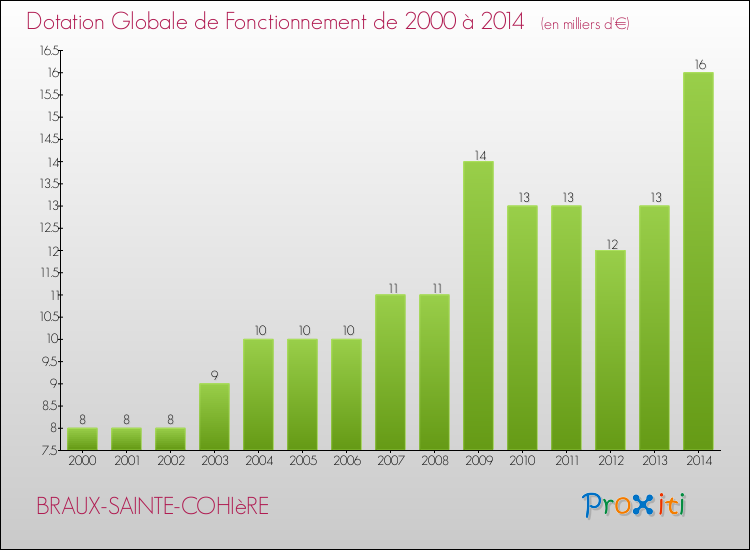 Evolution du montant de la Dotation Globale de Fonctionnement pour la commune de BRAUX-SAINTE-COHIèRE de 2000 à 2014 Evolution du montant de la Dotation Globale de Fonctionnement pour BRAUX-SAINTE-COHIèRE de 2000 à 2014