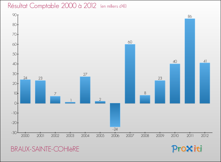 Evolution du résultat comptable pour la commune de BRAUX-SAINTE-COHIèRE de 2000 à 2012 Evolution du résultat comptable pour BRAUX-SAINTE-COHIèRE de 2000 à 2012