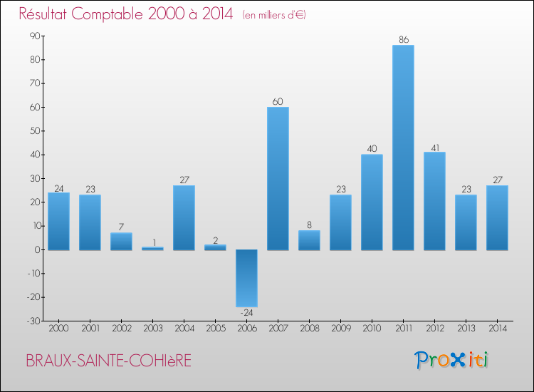 Evolution du résultat comptable pour la commune de BRAUX-SAINTE-COHIèRE de 2000 à 2014 Evolution du résultat comptable pour BRAUX-SAINTE-COHIèRE de 2000 à 2014