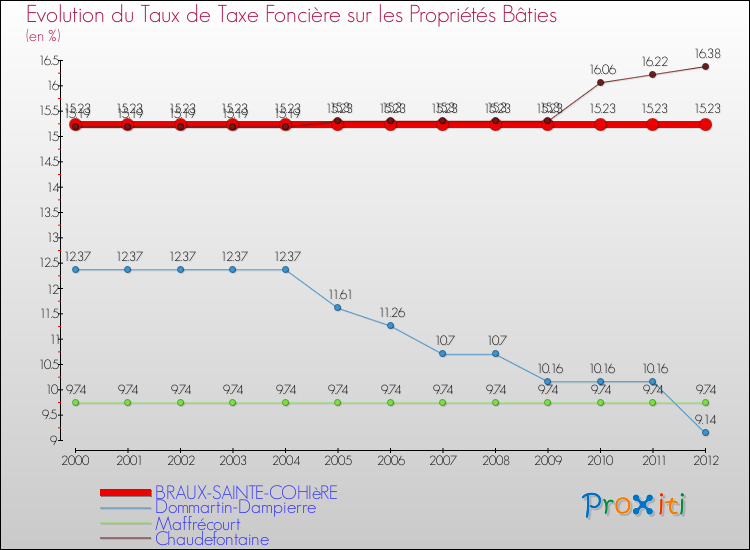 Evolution du taux de la taxe foncière sur le bati pour BRAUX-SAINTE-COHIèRE et les communes proches de 2000 à 2012 Comparaison des taux de taxe foncière sur le bati pour BRAUX-SAINTE-COHIèRE et les communes voisines de 2000 à 2012