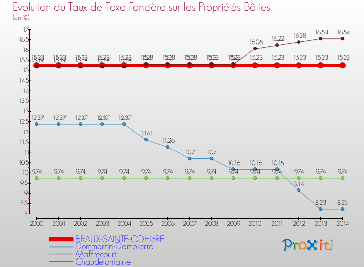 Evolution du taux de la taxe foncière sur le bati pour BRAUX-SAINTE-COHIèRE et les communes proches de 2000 à 2014 Comparaison des taux de taxe foncière sur le bati pour BRAUX-SAINTE-COHIèRE et les communes voisines de 2000 à 2014