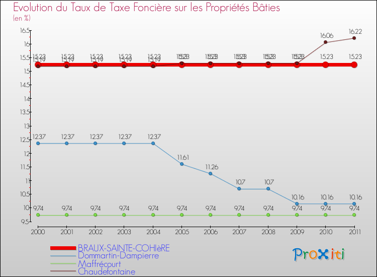Evolution du taux de la taxe foncière sur le bati pour BRAUX-SAINTE-COHIèRE et les communes proches Comparaison des taux de taxe foncière sur le bati pour BRAUX-SAINTE-COHIèRE et les communes voisines