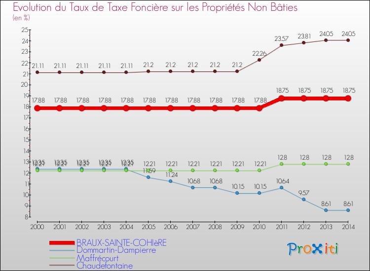 Evolution du taux de la taxe foncière sur les immeubles et terrains non batis pour BRAUX-SAINTE-COHIèRE et les communes proches de 2000 à 2014 Comparaison des taux de la taxe foncière sur les immeubles et terrains non batis pour BRAUX-SAINTE-COHIèRE et les communes voisines de 2000 à 2014