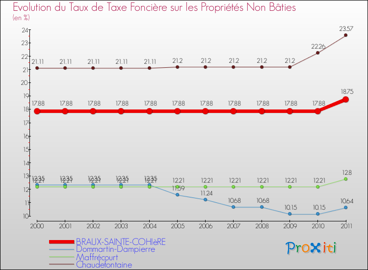 Evolution du taux de la taxe foncière sur les immeubles et terrains non batis pour BRAUX-SAINTE-COHIèRE et les communes proches Comparaison des taux de la taxe foncière sur les immeubles et terrains non batis pour BRAUX-SAINTE-COHIèRE et les communes voisines