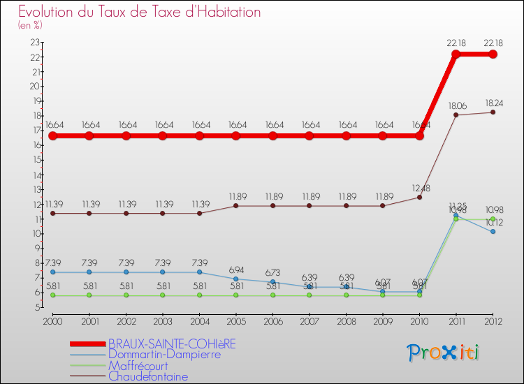 Evolution du taux de la taxe d'habitation pour BRAUX-SAINTE-COHIèRE et les communes proches Comparaison des taux de la taxe d'habitation pour BRAUX-SAINTE-COHIèRE et les communes voisines