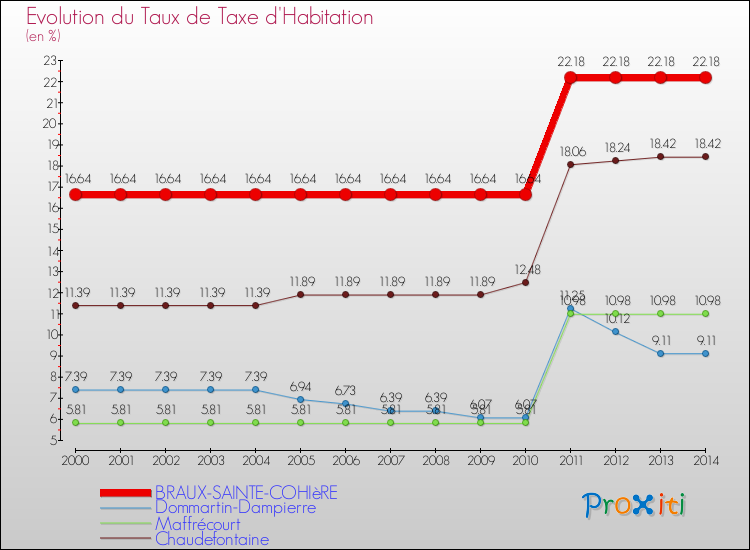 Evolution du taux de la taxe d'habitation pour BRAUX-SAINTE-COHIèRE et les communes proches de 2000 à 2014 Comparaison des taux de la taxe d'habitation pour BRAUX-SAINTE-COHIèRE et les communes voisines de 2000 à 2014
