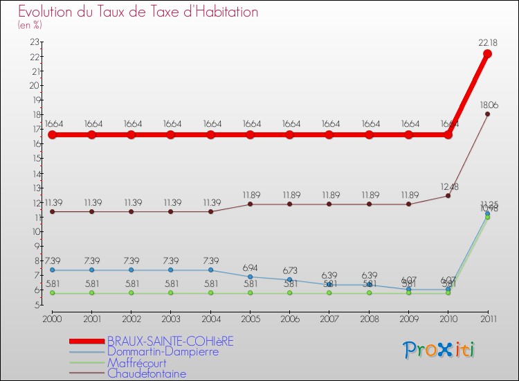 Evolution du taux de la taxe d'habitation pour BRAUX-SAINTE-COHIèRE et les communes proches Comparaison des taux de la taxe d'habitation pour BRAUX-SAINTE-COHIèRE et les communes voisines