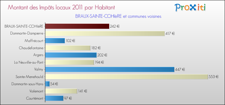 Montant des impôts locaux par Habitant pour BRAUX-SAINTE-COHIèRE et les communes proches Comparaison des impôts locaux par habitant pour BRAUX-SAINTE-COHIèRE et les communes voisines