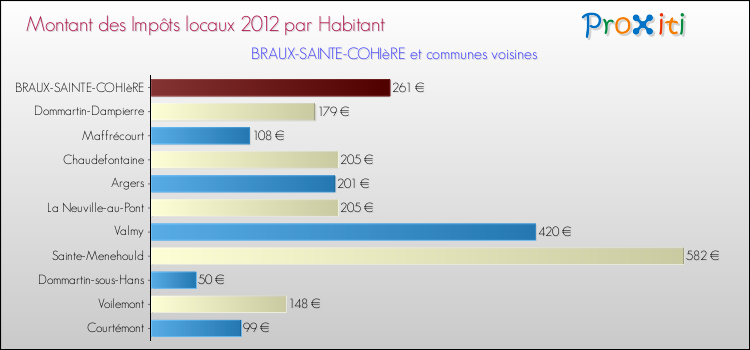Montant des impôts locaux par Habitant pour BRAUX-SAINTE-COHIèRE et les communes proches Comparaison des impôts locaux par habitant pour BRAUX-SAINTE-COHIèRE et les communes voisines