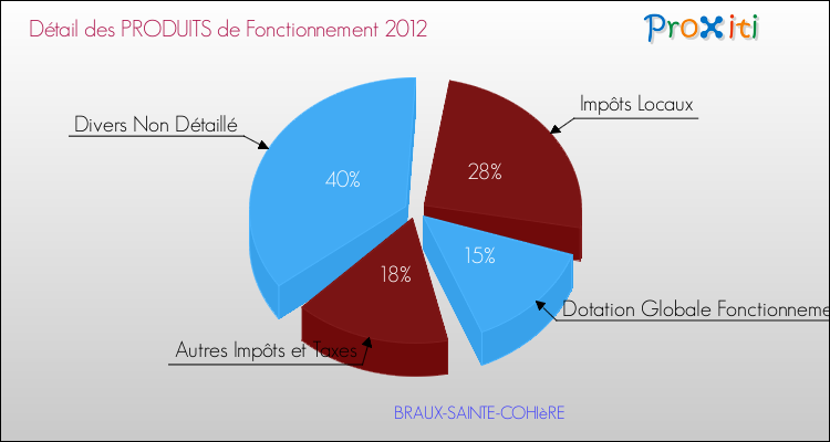 Décomposition du Budget de Fonctionnement 2012 de la commune de BRAUX-SAINTE-COHIèRE Budget de Fonctionnement 2012 pour la commune de BRAUX-SAINTE-COHIèRE