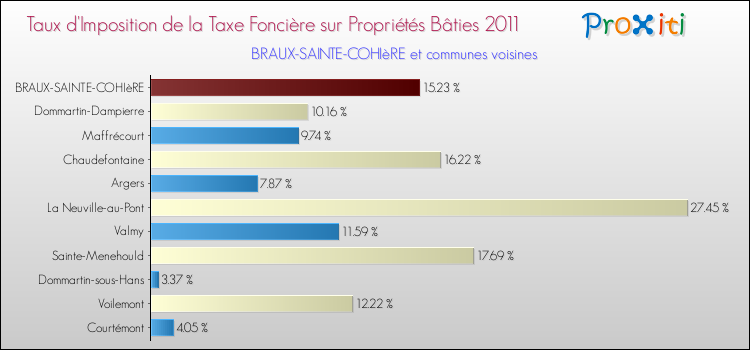 Taux d'imposition de la taxe foncière sur le bati 2011 pour BRAUX-SAINTE-COHIèRE et les communes proches Comparaison des taux d'imposition de la taxe foncière sur le bati 2011 pour BRAUX-SAINTE-COHIèRE et les communes voisines
