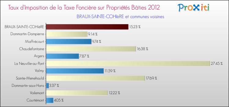 Taux d'imposition de la taxe foncière sur le bati 2012 pour BRAUX-SAINTE-COHIèRE et les communes proches Comparaison des taux d'imposition de la taxe foncière sur le bati 2012 pour BRAUX-SAINTE-COHIèRE et les communes voisines