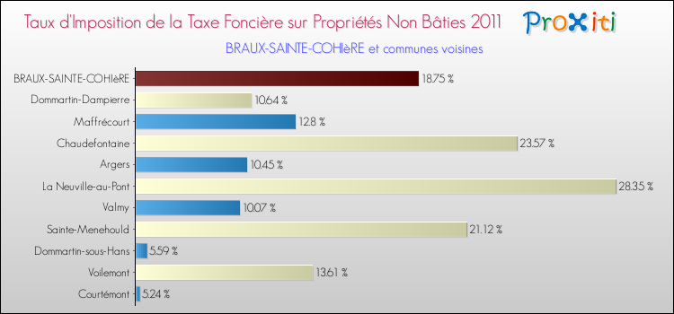 Taux d'imposition de la taxe foncière sur les immeubles et terrains non batis 2011 pour BRAUX-SAINTE-COHIèRE et les communes proches Comparaison des taux d'imposition de la taxe foncière sur les immeubles et terrains non batis 2011 pour BRAUX-SAINTE-COHIèRE et les communes voisines