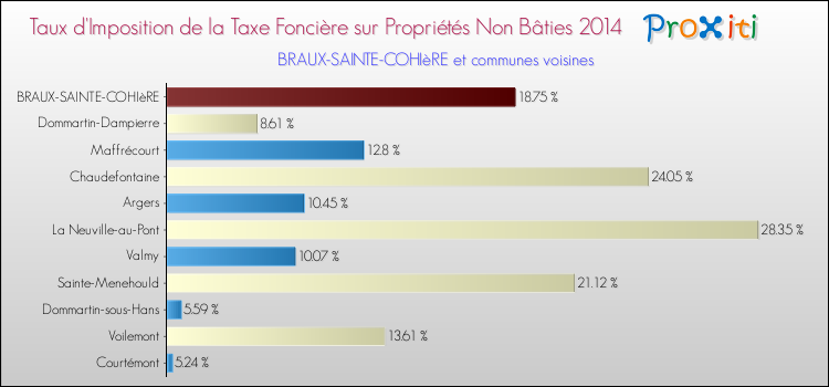 Taux d'imposition de la taxe foncière sur les immeubles et terrains non batis 2014 pour BRAUX-SAINTE-COHIèRE et les communes proches Comparaison des taux d'imposition de la taxe foncière sur les immeubles et terrains non batis 2014 pour BRAUX-SAINTE-COHIèRE et les communes voisines